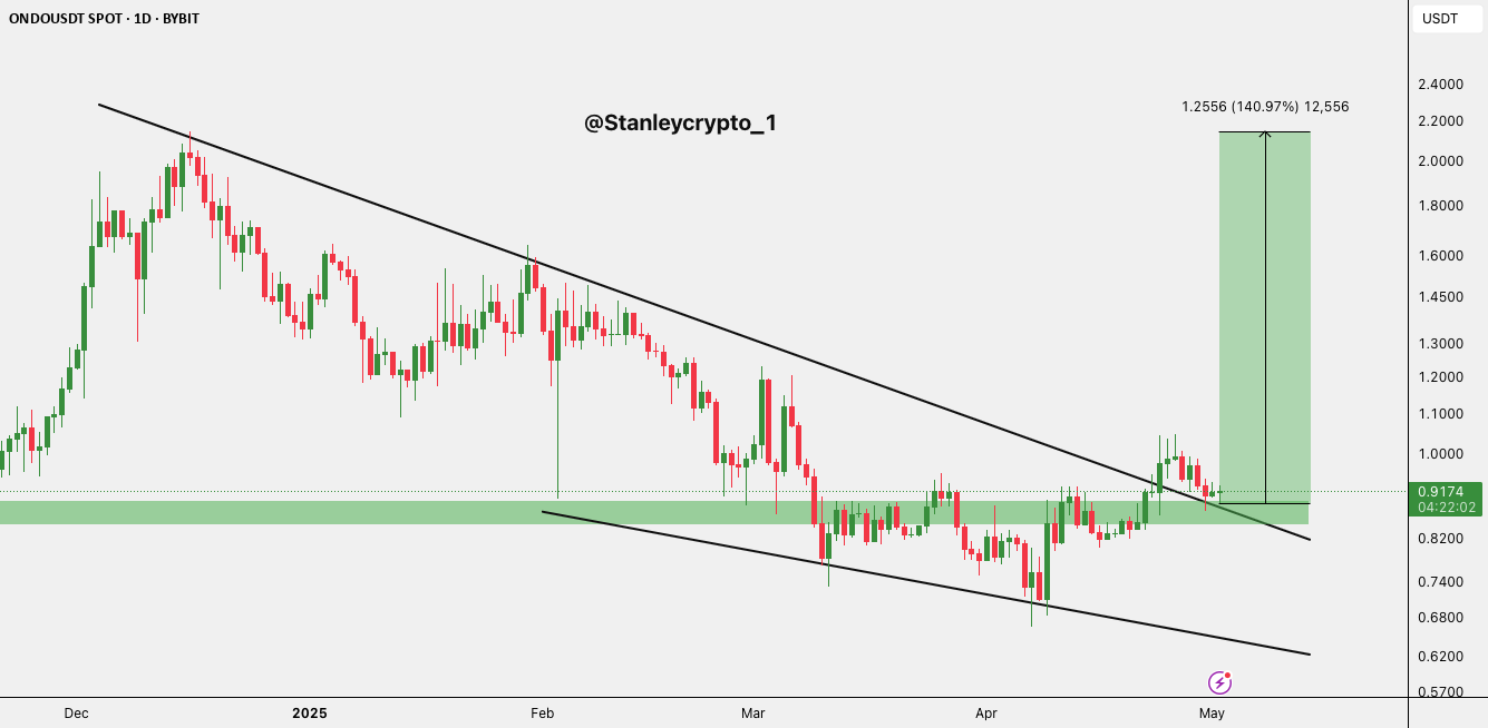 هشدار شکست: $ONDO