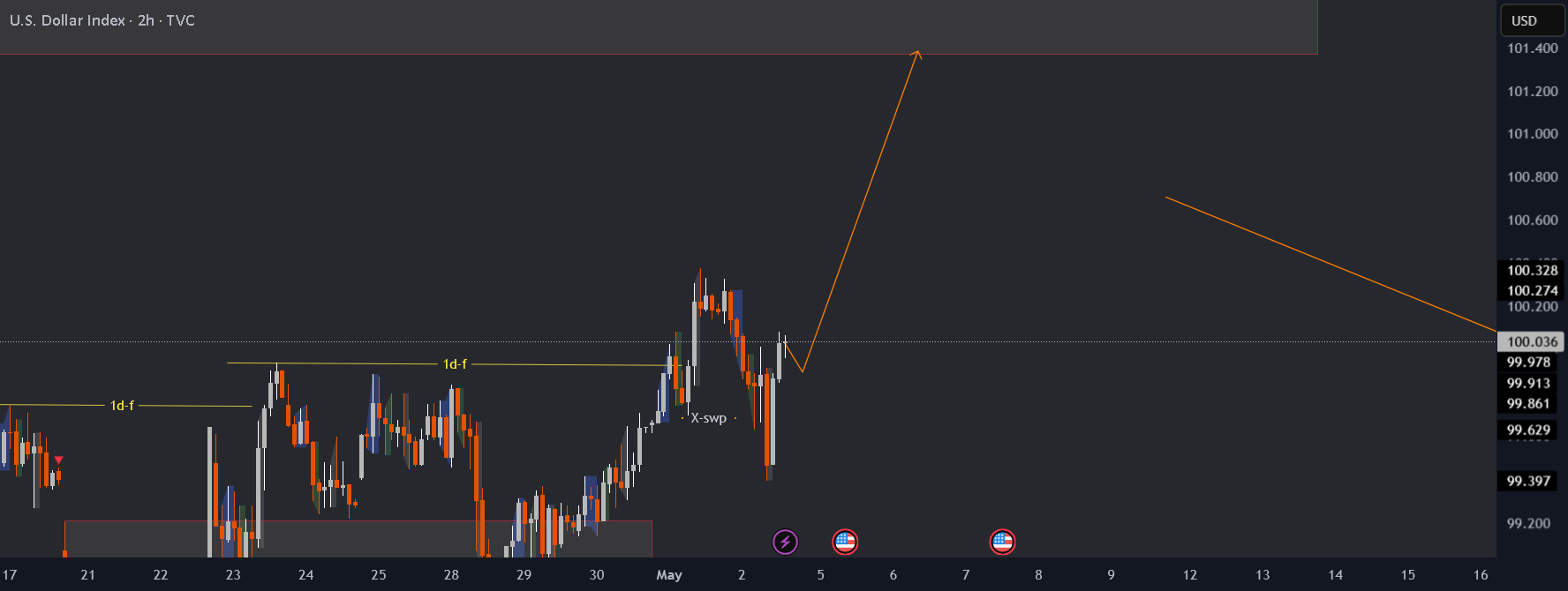 بهروزرسانی شاخص دلار (DXY)
