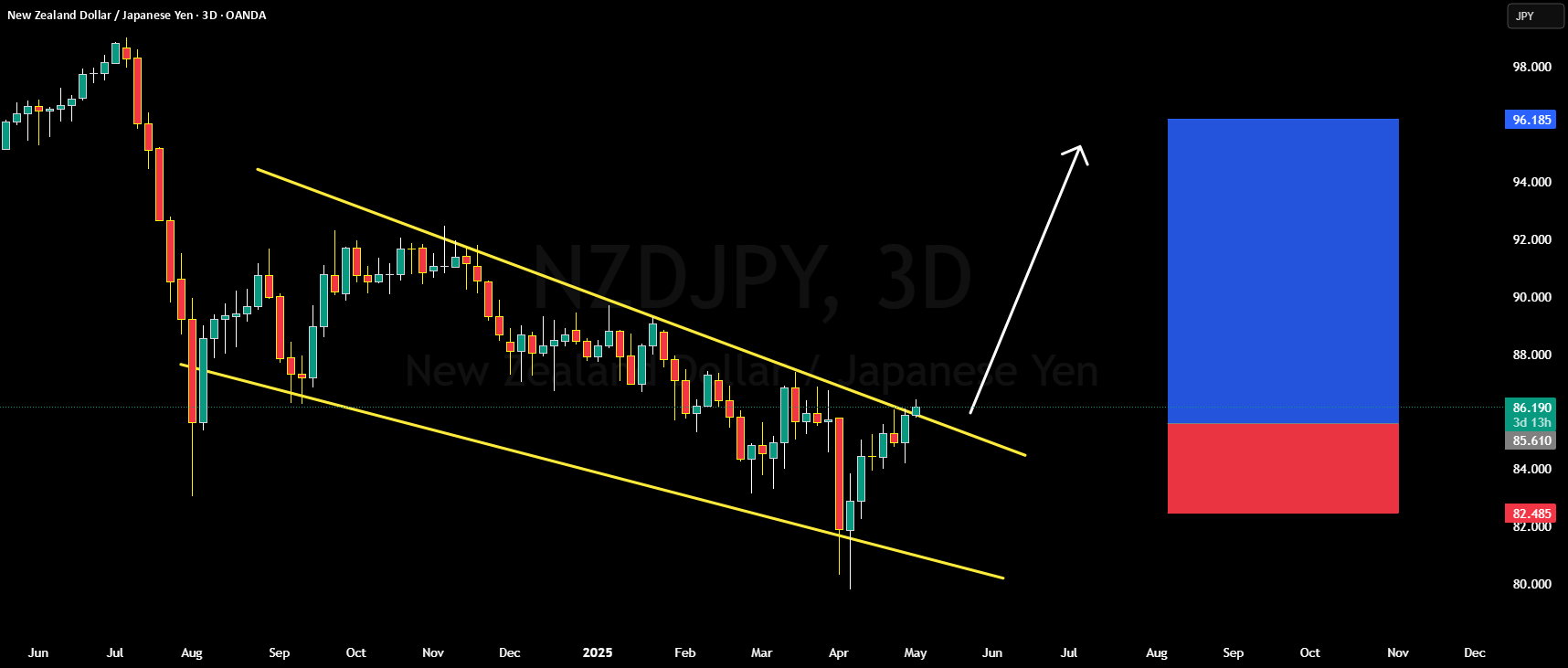 تحلیل دقیق آیا NZDJPY صعودی یا نزولی است؟