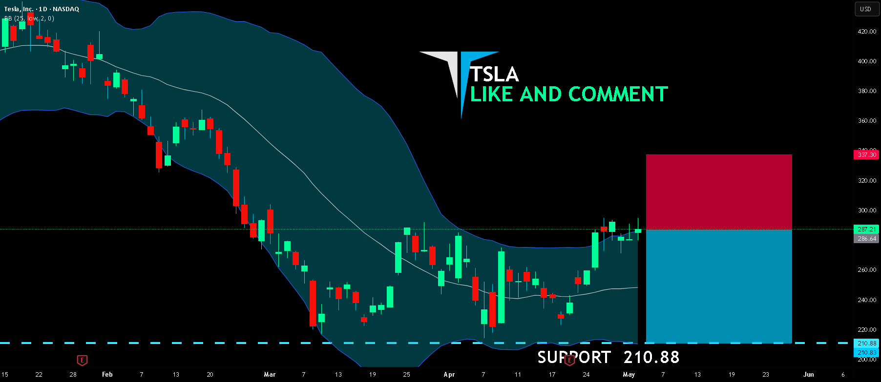 موقعیت کوتاهمدت TSLA از مقاومت
