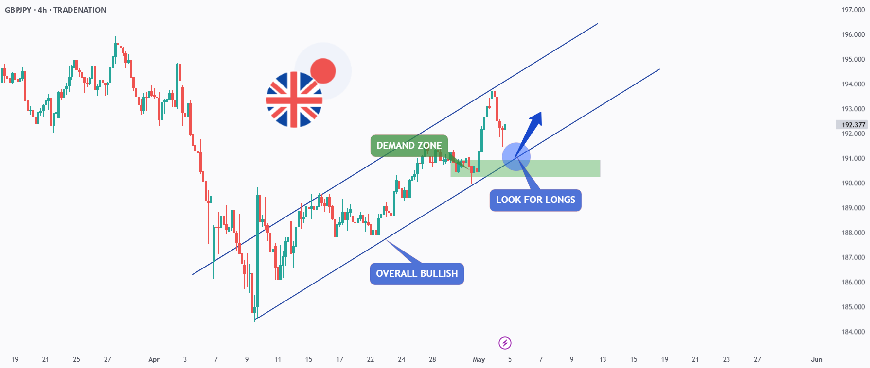 GBPJPY - خیلی خرسی!