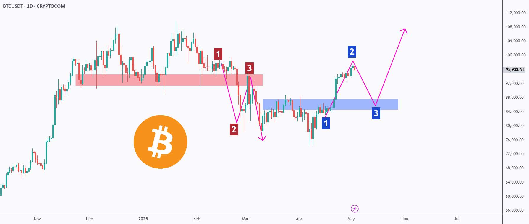 بیت‌کوین (BTC) - بازآزمونی کامل!