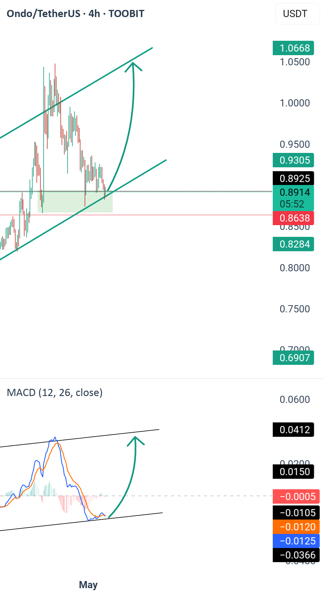 تحلیل فنی ONDO/USDT - فریم زمانی 4 ساعته