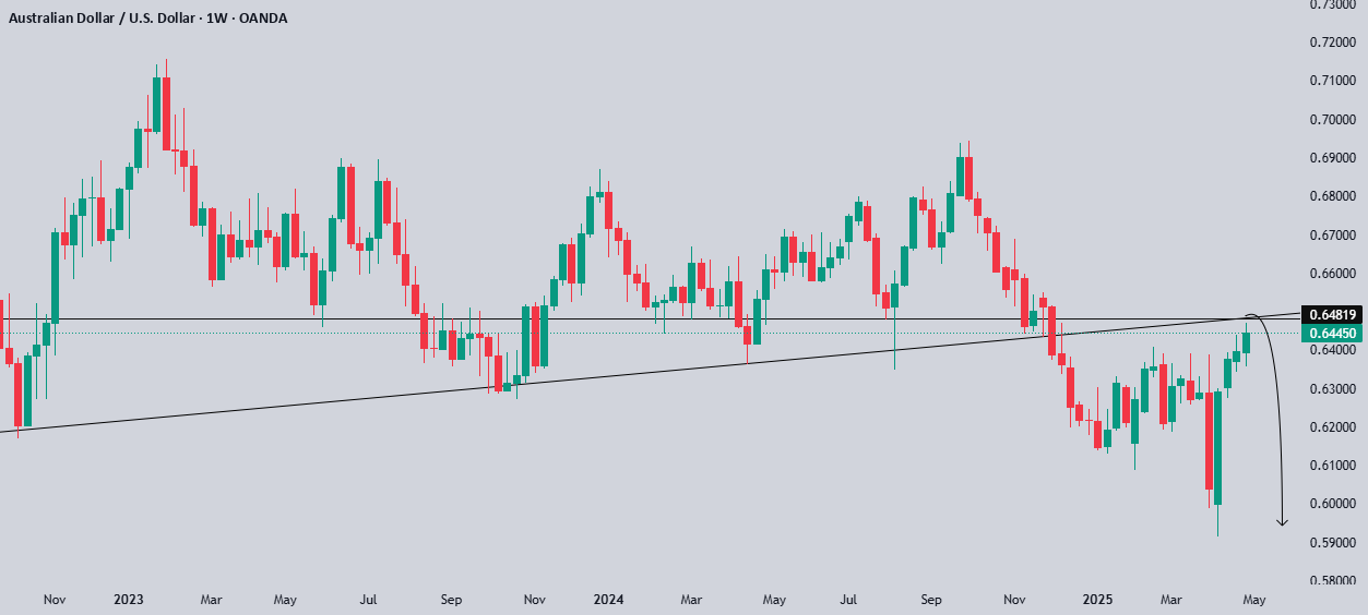 تحلیل فنی و جریان سفارشات AUDUSD