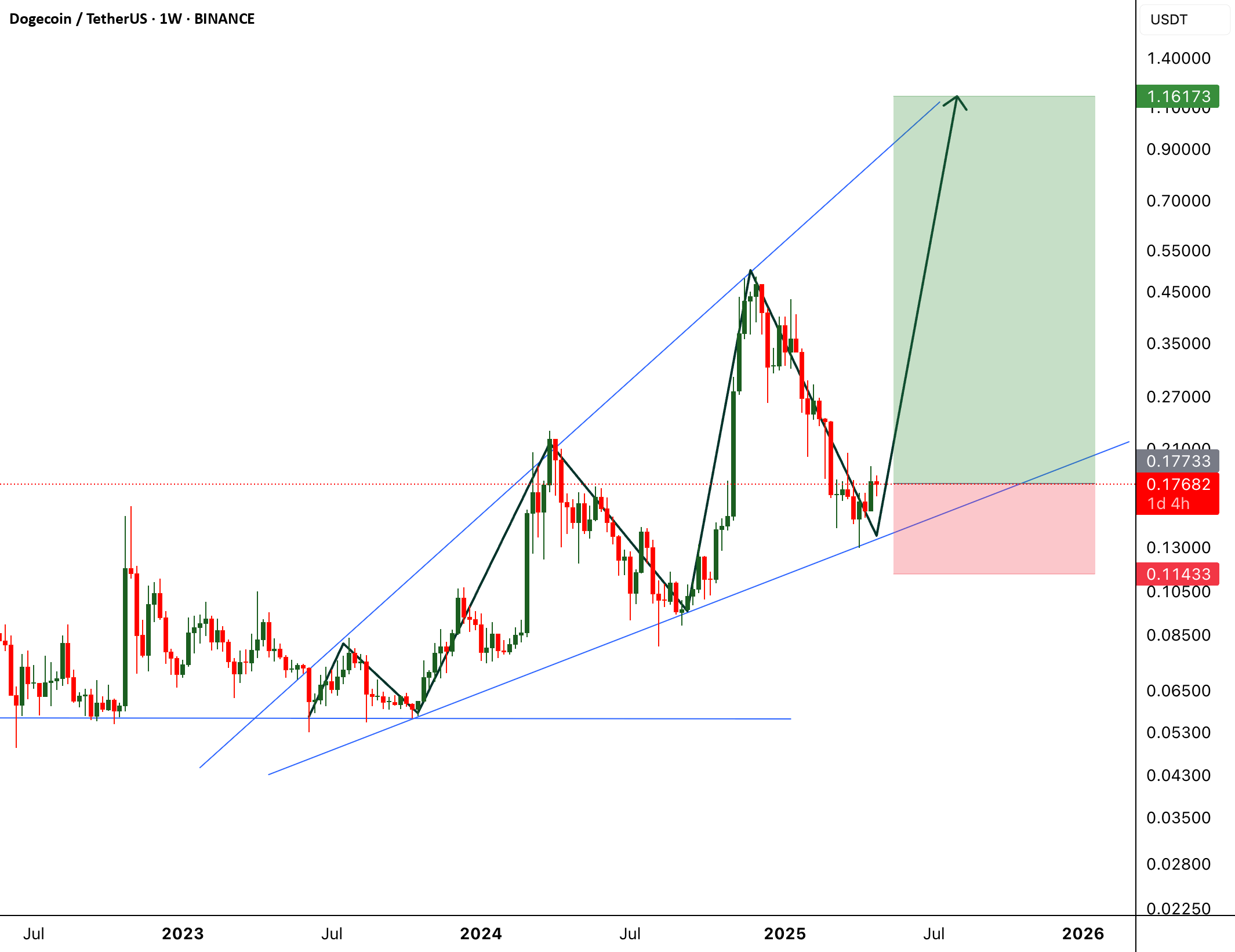 DOGE - 1 دلار بعدی