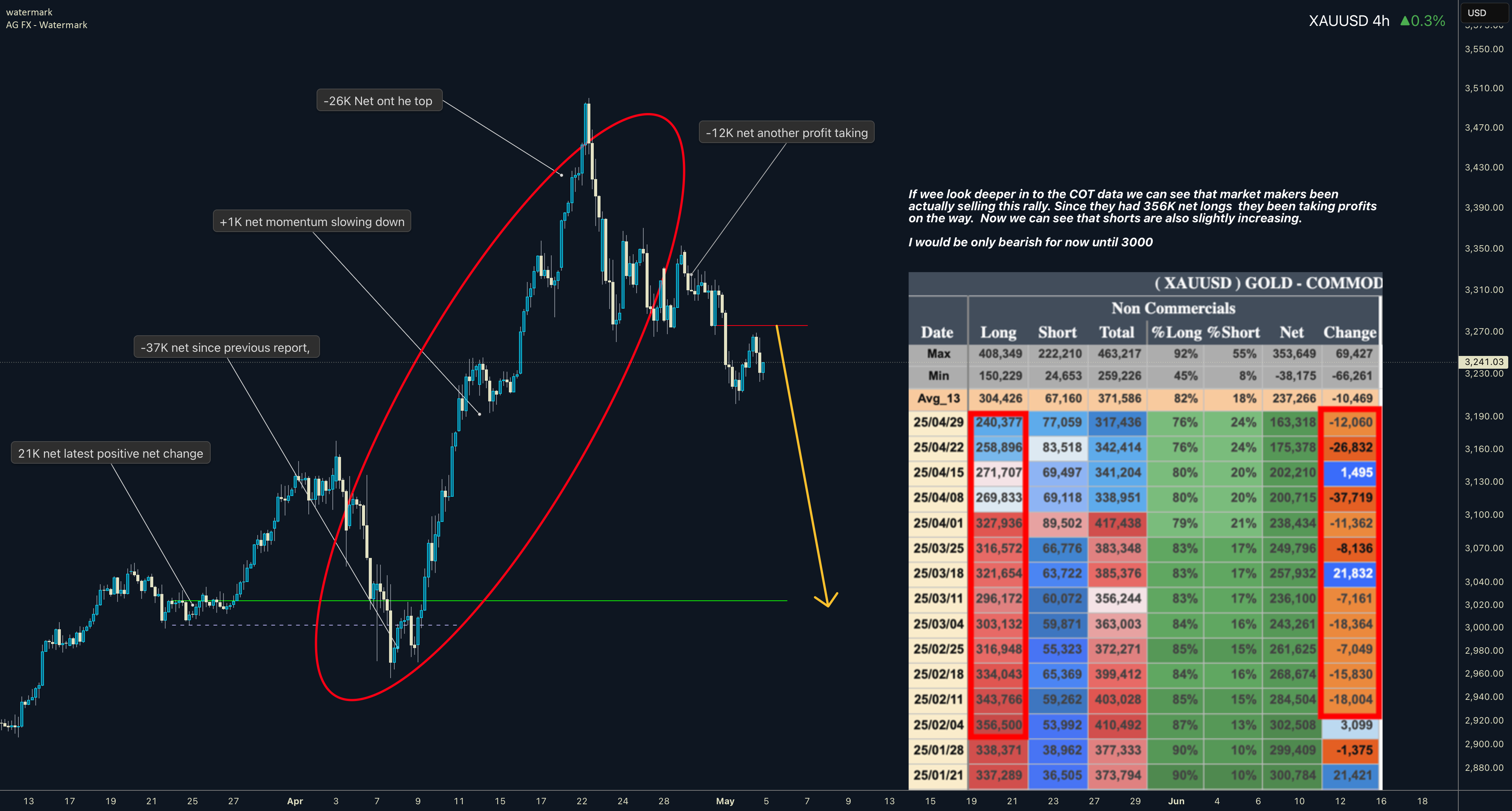 تحلیل COT و نقدینگی XAUUSD