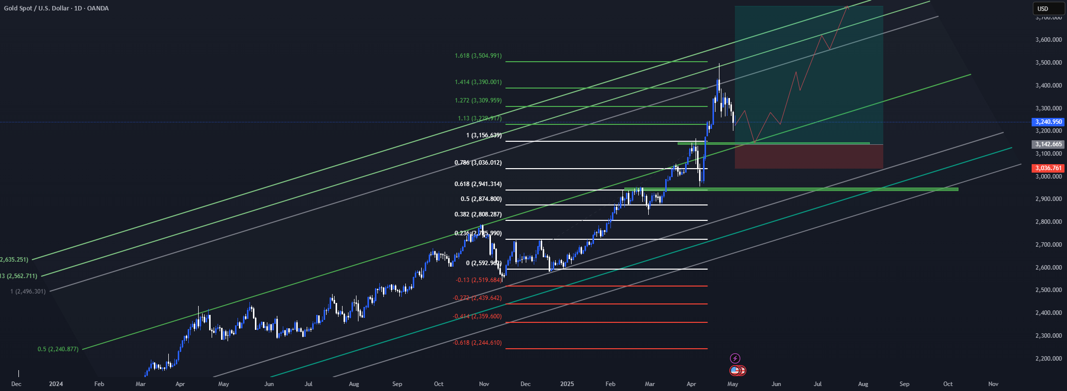 طلا (XAUUSD): H4 / D1: خرید بزرگ !!!