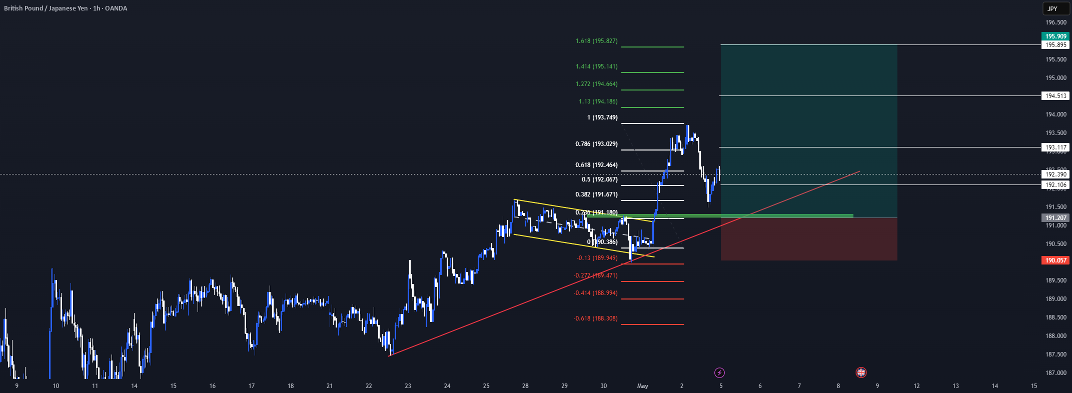 سیگنال GBPJPY: خرید زیبا در فریم 1 ساعت / 4 ساعت !!!