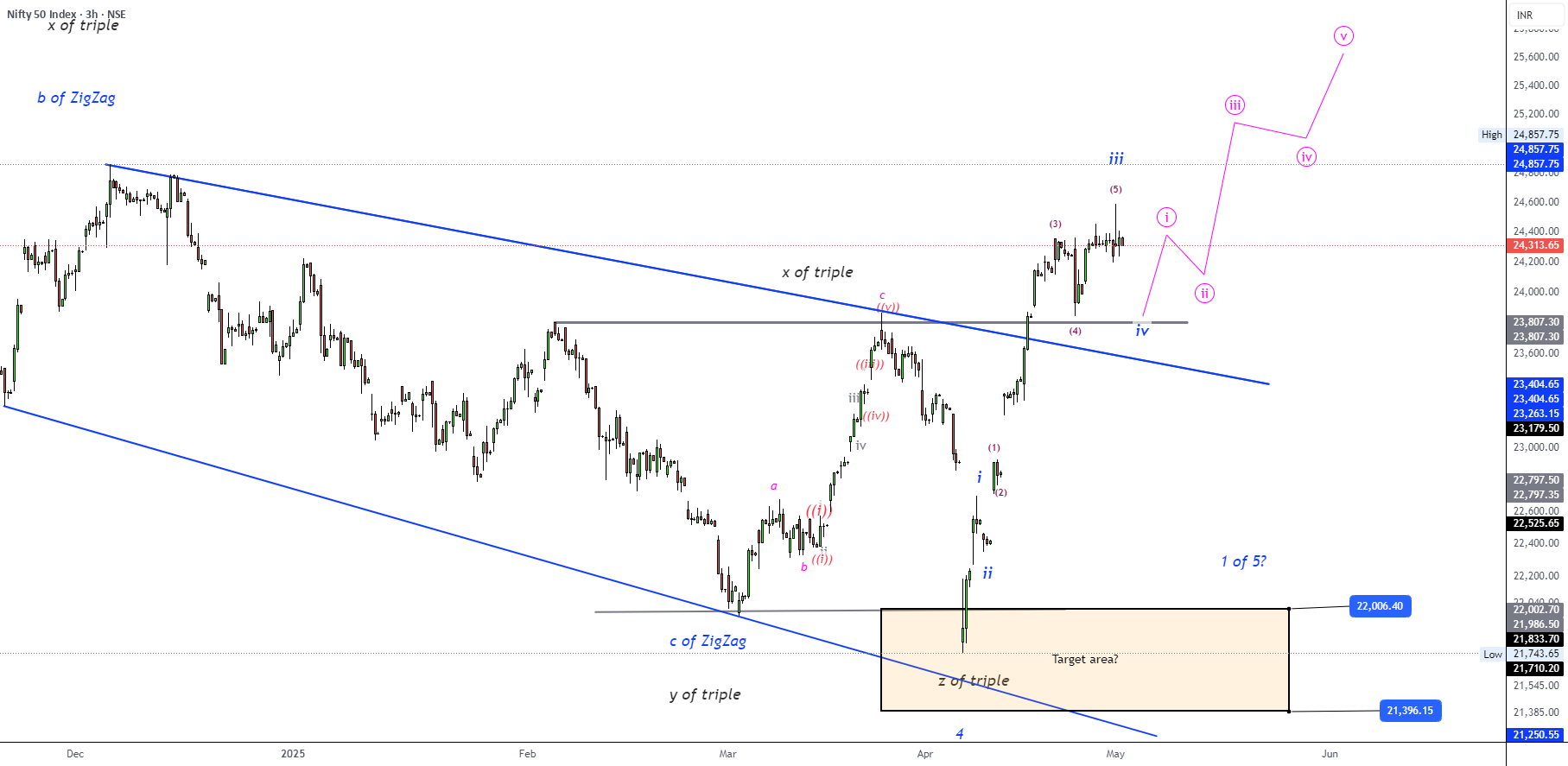NIFTY50.....همه جا هیجان خرید!