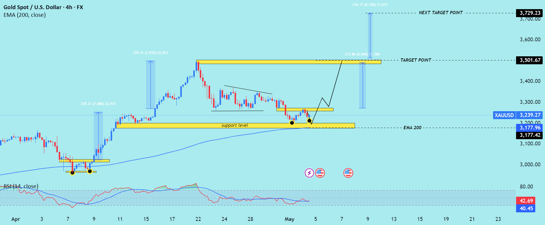 تحلیل برگشت مثبت (Bullish reversal) XAU/USD را بخوانید.