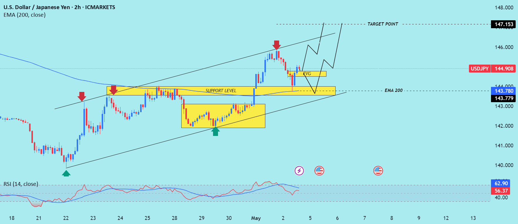 تحلیل روند صعودی (Bullish) برای نرخ ارز دلار آمریکا/ ین ژاپن (USD/JPY) را بخوانید.