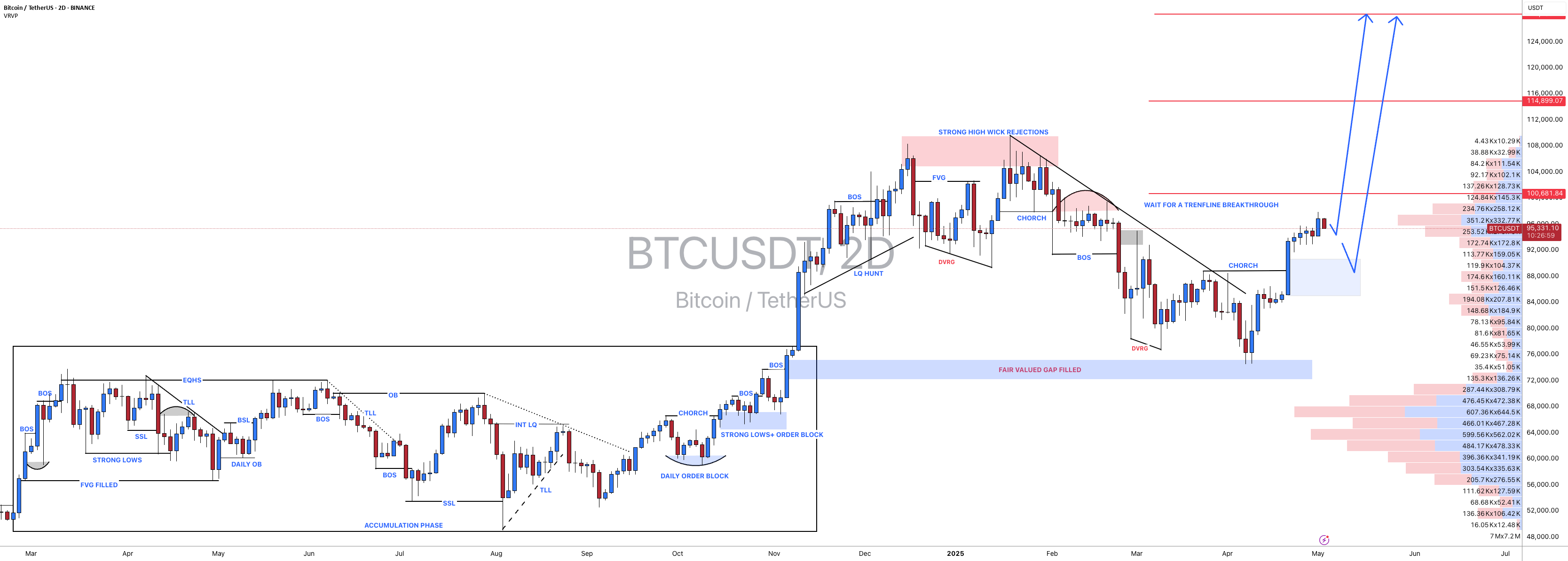 آیا بیتکوین به سمت ۹۰,۰۰۰ دلار اصلاح خواهد کرد؟ #بیتکوین #USDTBTC