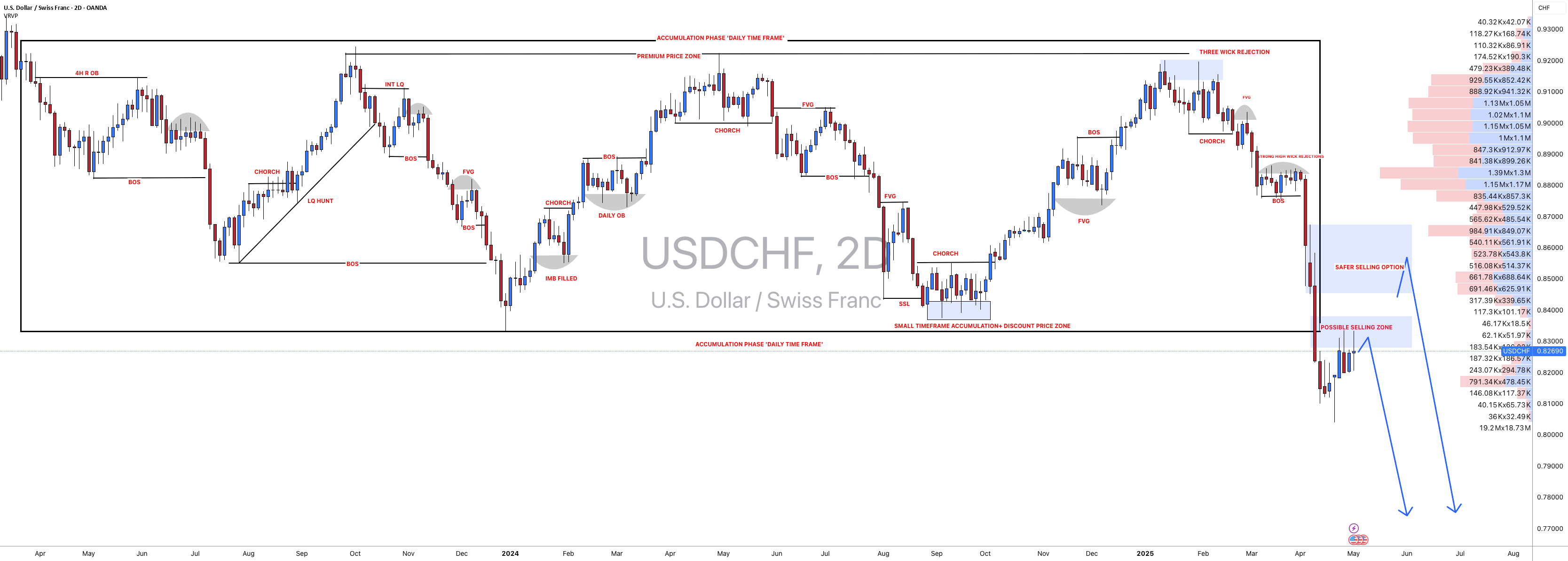 آیا دلار آمریکا موفق به شکستن روند نزولی قوی خواهد شد؟ #USDCHF