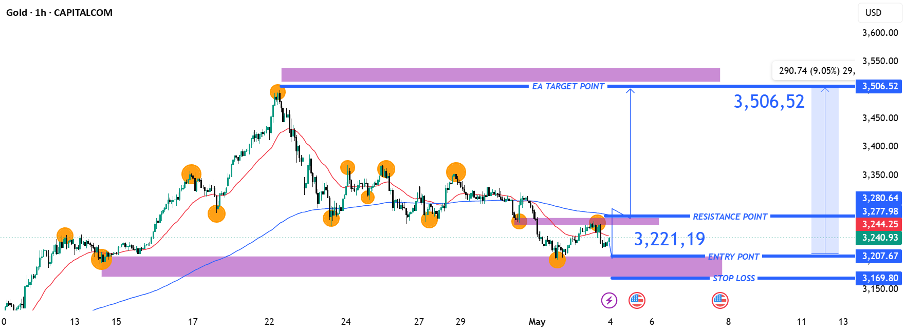 راه‌اندازی معامله‌ی مثبت (XAU/USD) - هدف ۳,۵۰۶.۵۲ دلار با ورود