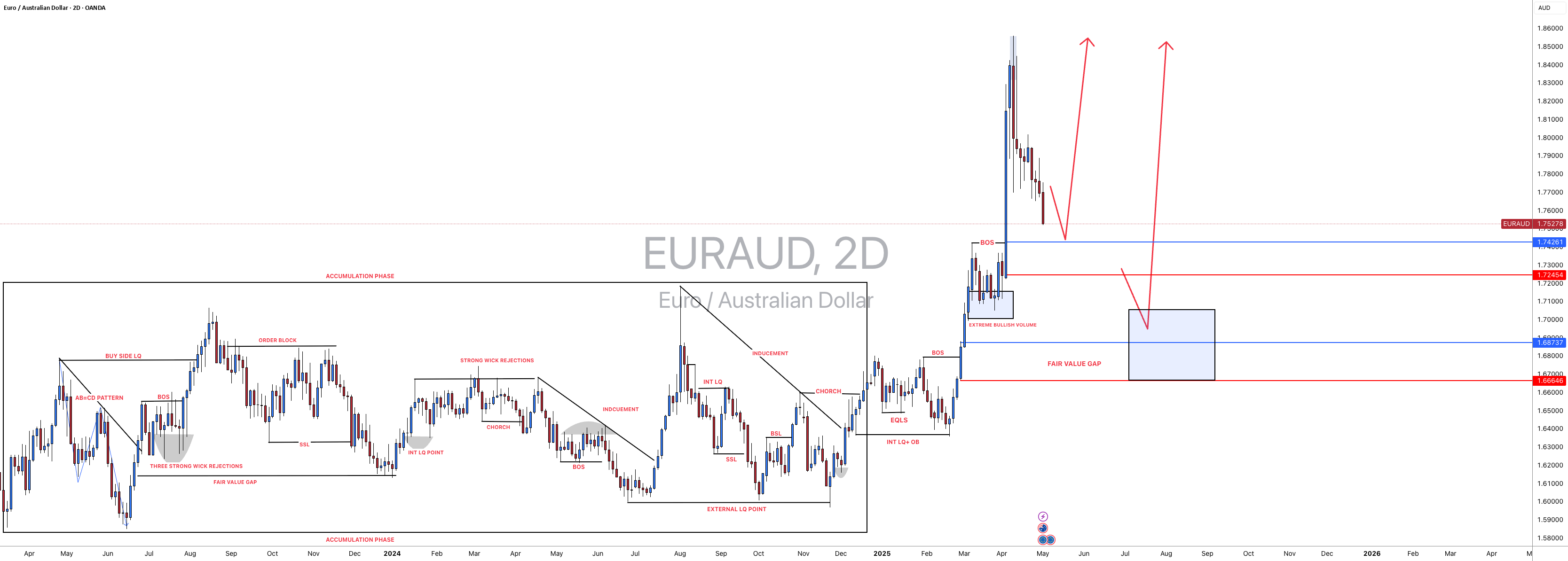 #EURAUD: دو منطقه اصلی خرید|، شما کدام یک هستید؟