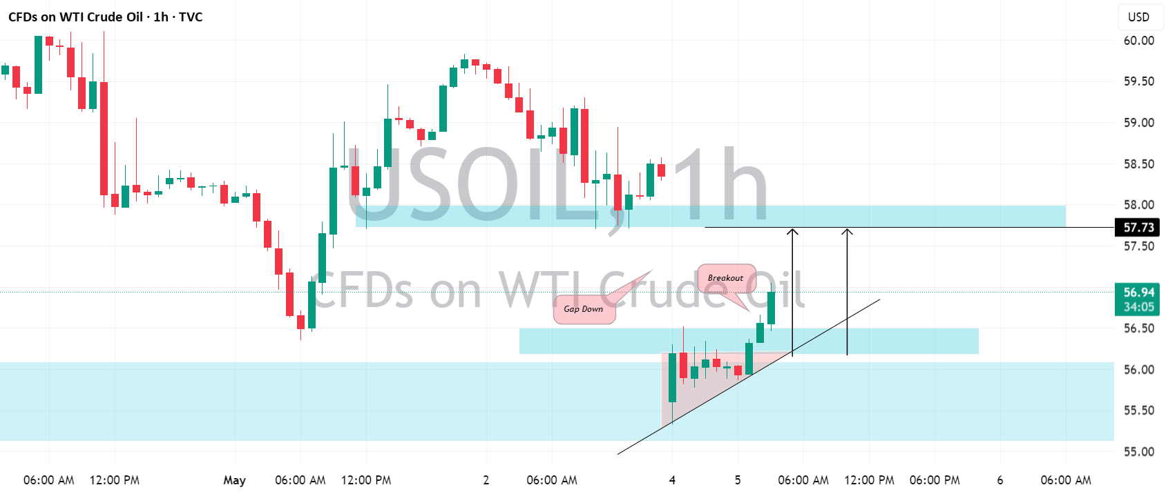 نفت خام WTI (USOIL): معامله گپ کلاسیک