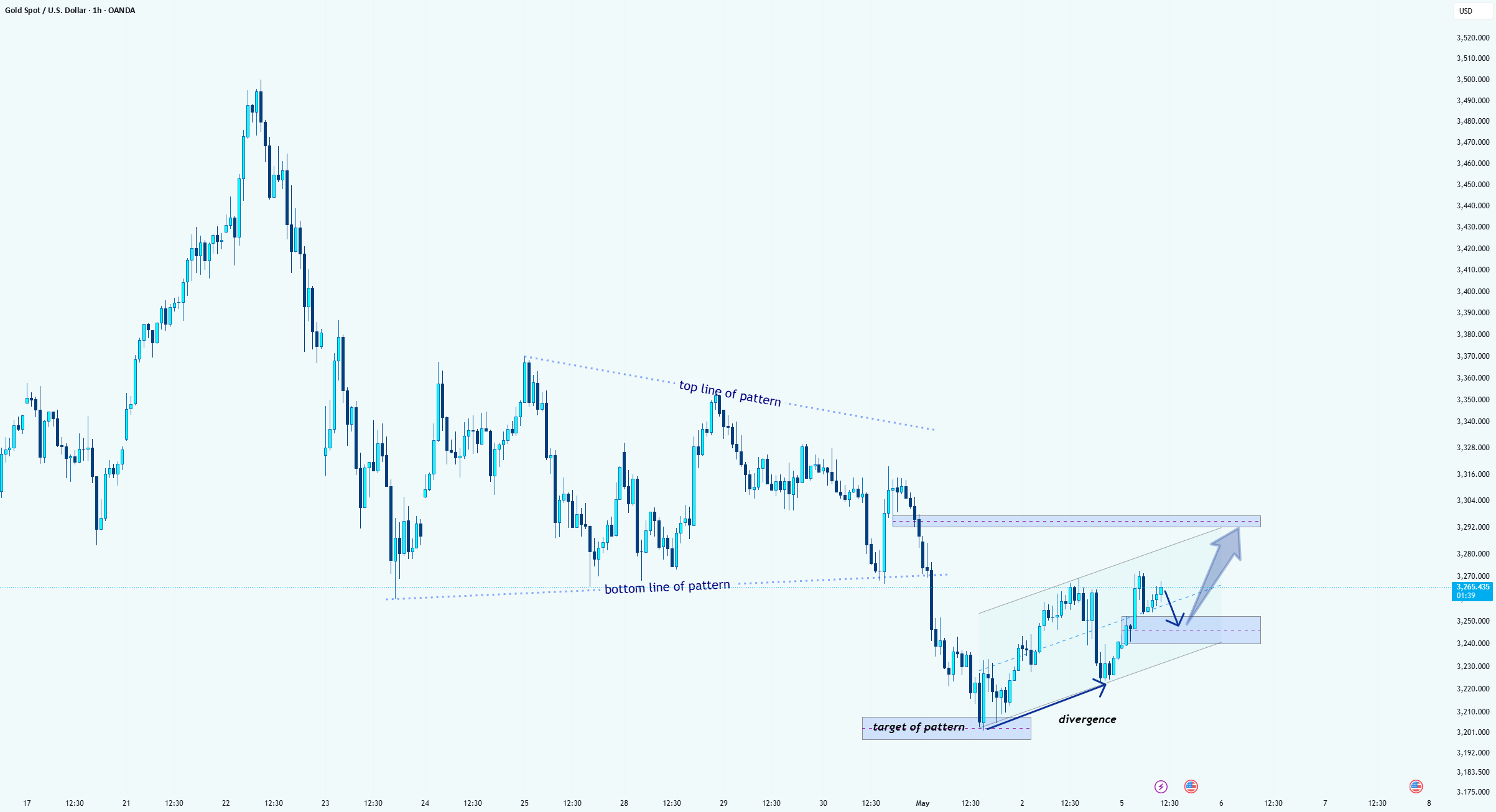 الماس (XAU/USD) - الگوی بالاگرایی در حال اجراست.