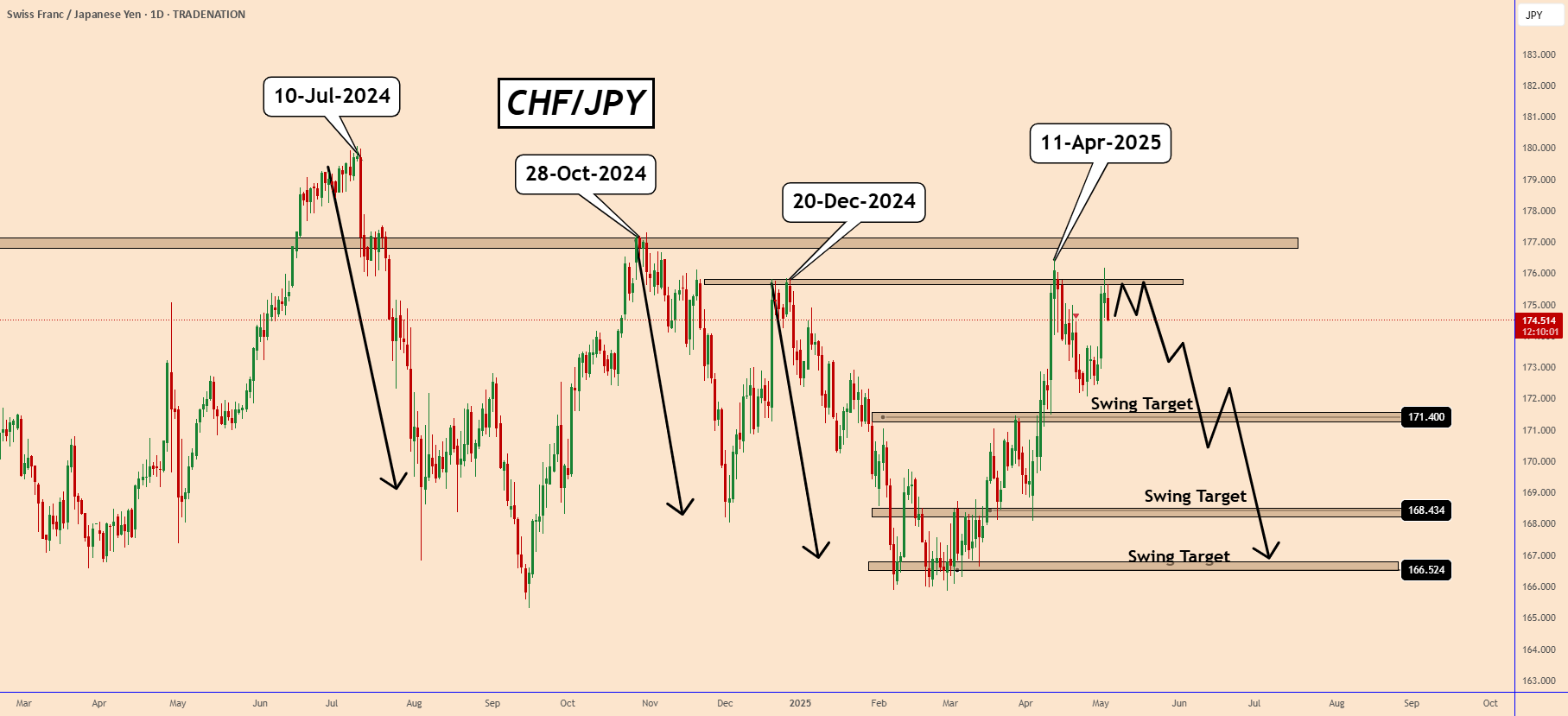 آیا CHFJPY در حال حرکت نزولی است؟ 📉