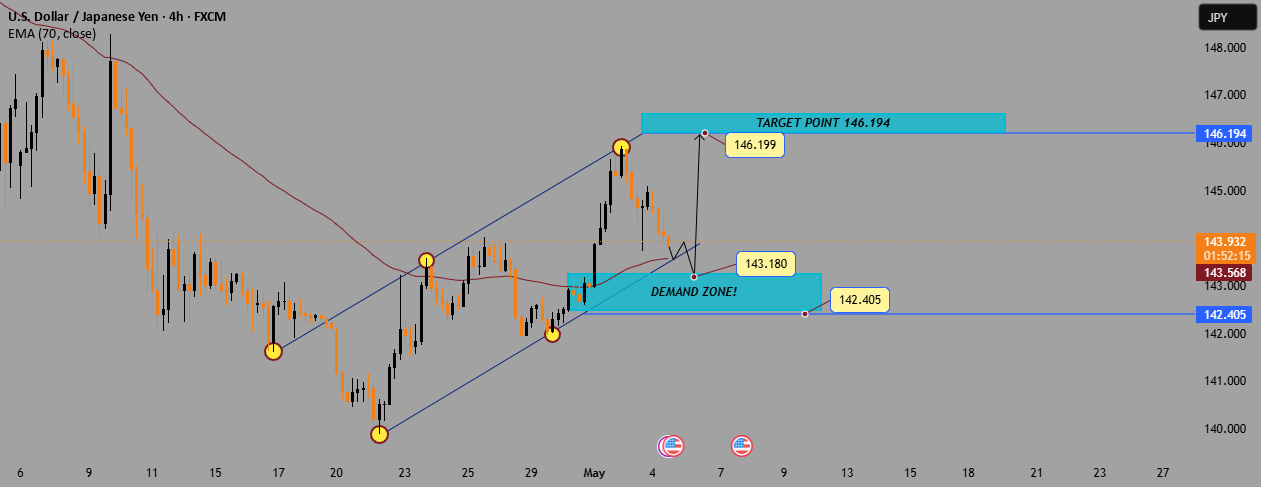 تحلیل 4 ساعته USD/JPY: Retest منطقه تقاضا قبل از ادامه صعودی