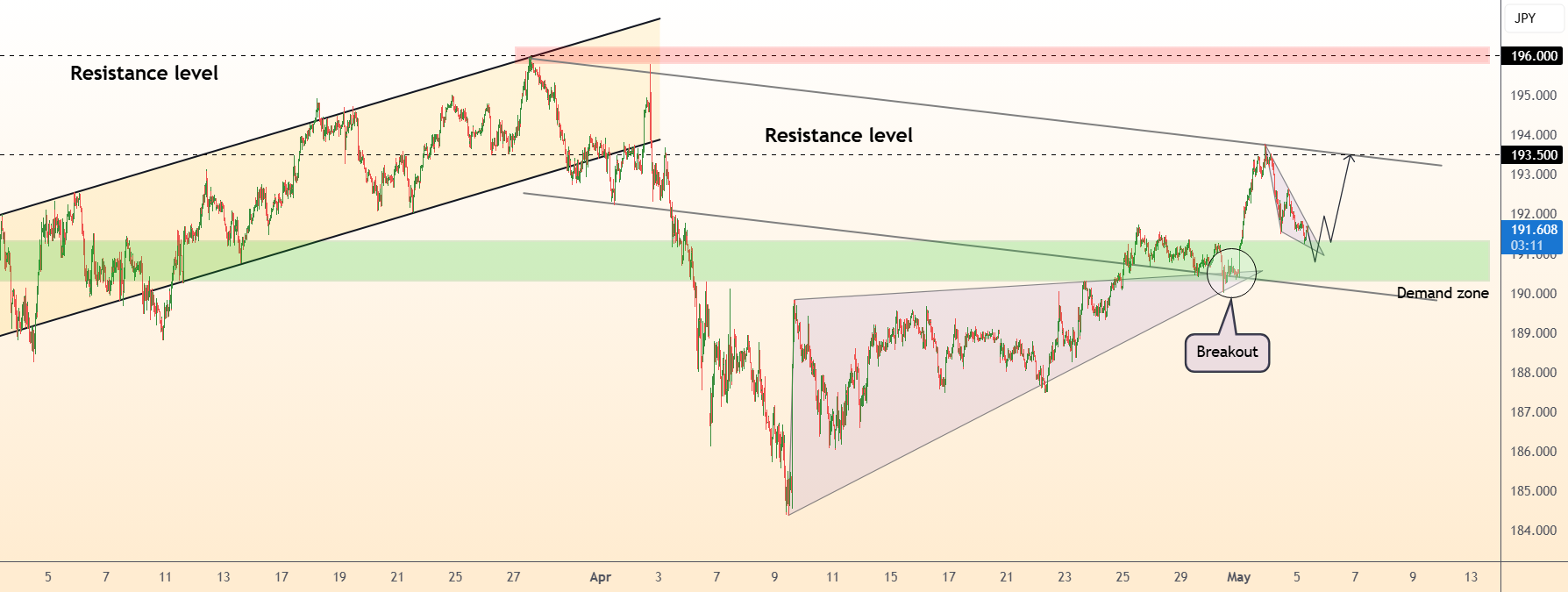GBPJPY یک الگوی معکوس مثلثی (Falling Wedge) شکل داد.