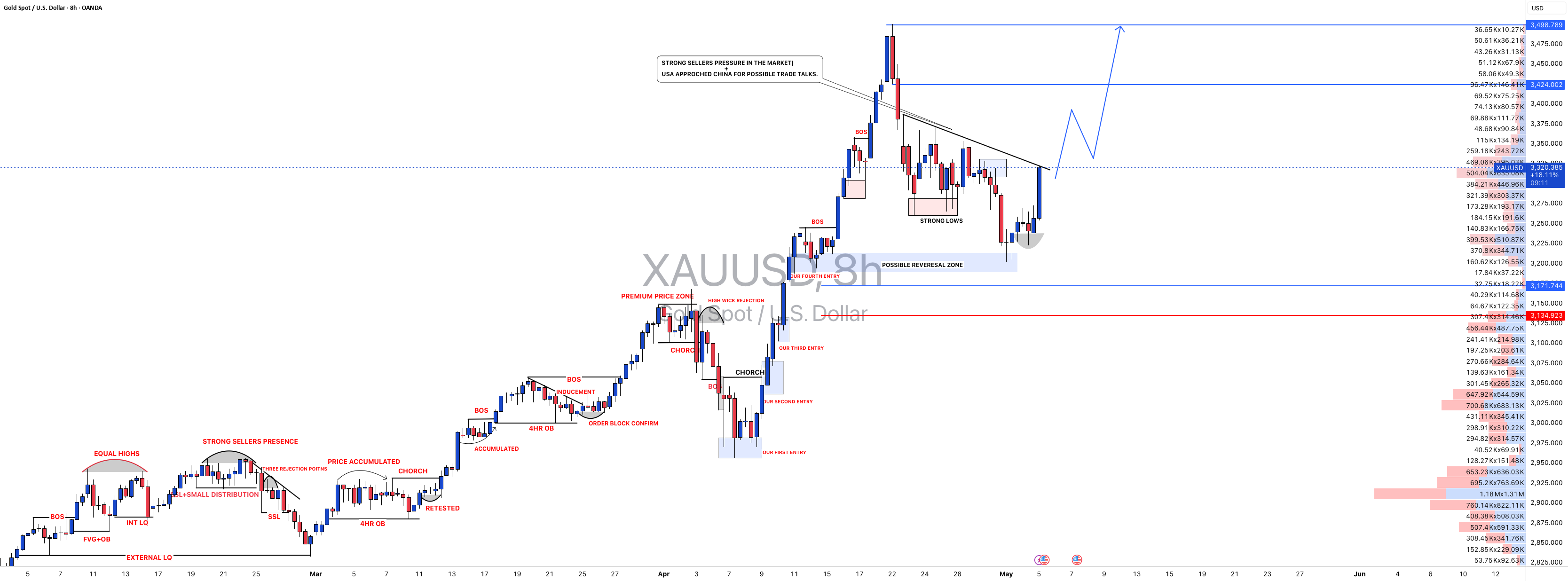 #XAUUSD: آخرین ایده در مورد طلا به ما کمک کرد که بیش از 1020 نقطه به دست آوریم.