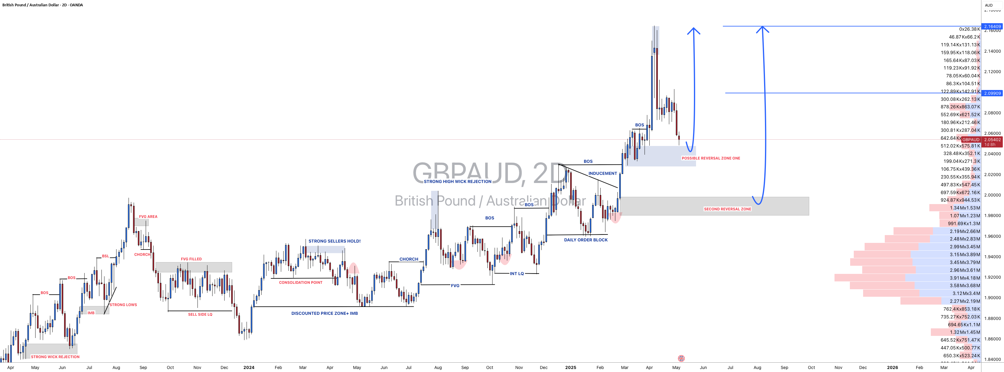 آیا قیمت GBP/AUD به سمت صعودی برگردد یا ادامه کاهش پیدا کند؟