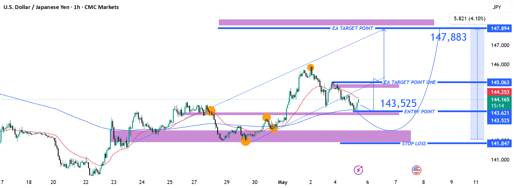 فرصت خرید USDJPY بالاتر از 143.525