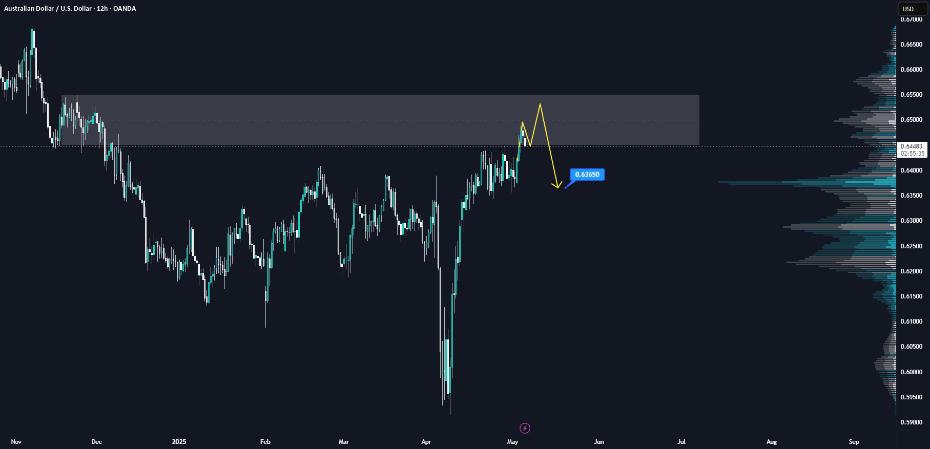 راه‌اندازی فروش در منطقه تأمین کلیدی برای AUDUSD