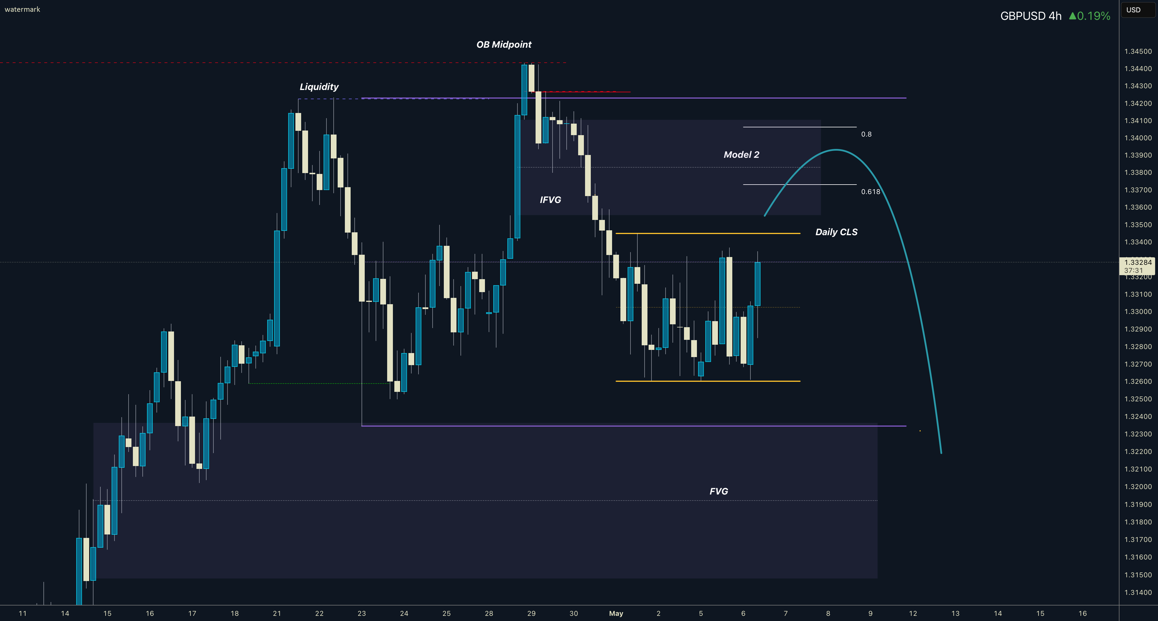 ترجمه:
GBPUSD روزانه در CLS هفتگی تو درونی، مدل 2 در 61.8 است.