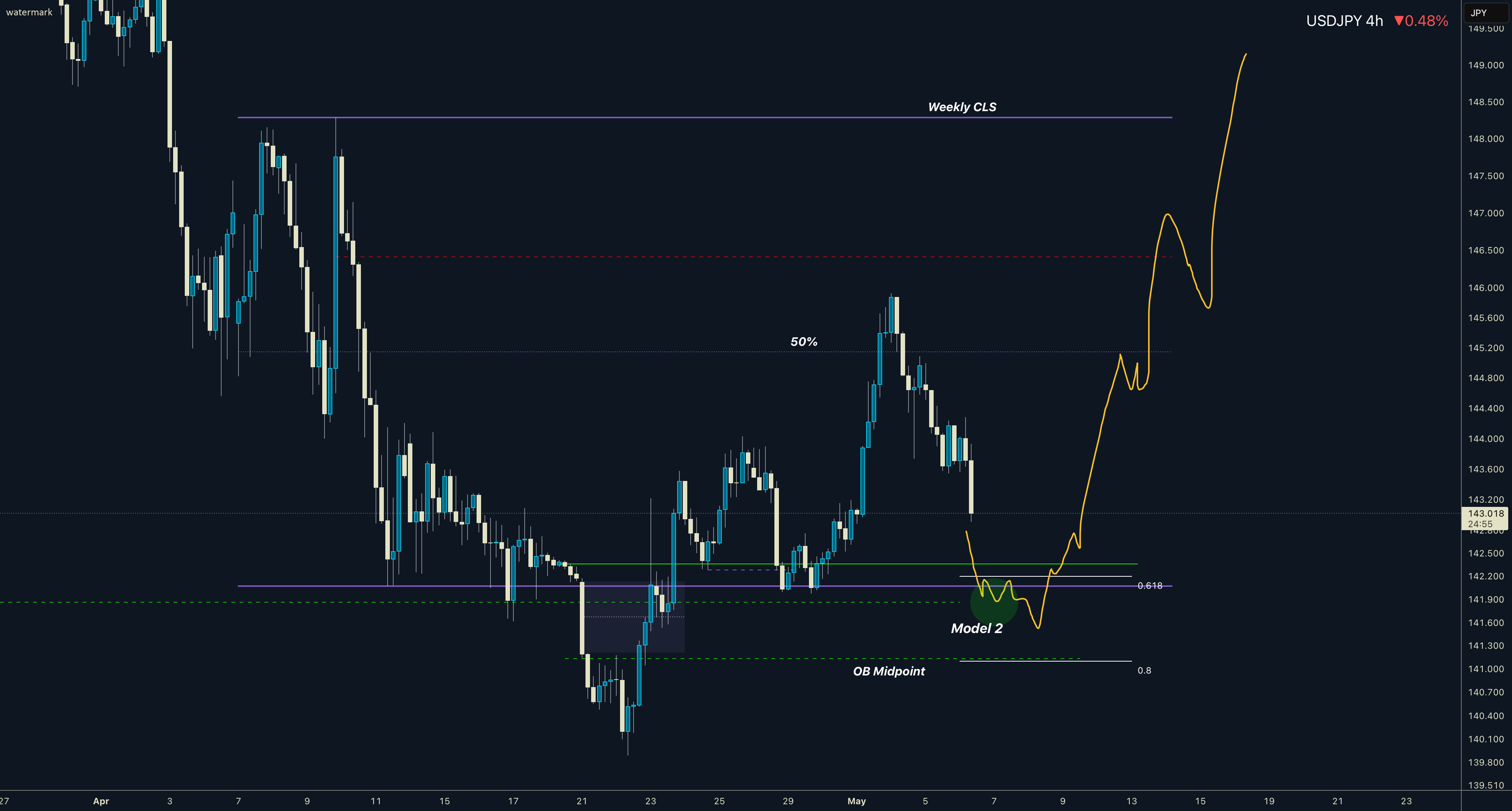 هفتگی USDJPY مدل CLS 2 هدف CLS بالا