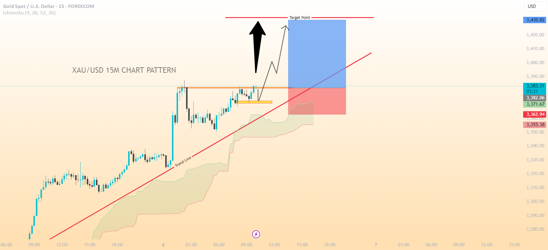 نماد XAU/USD... الگوی نمودار زمان 15 دقیقه طلا...