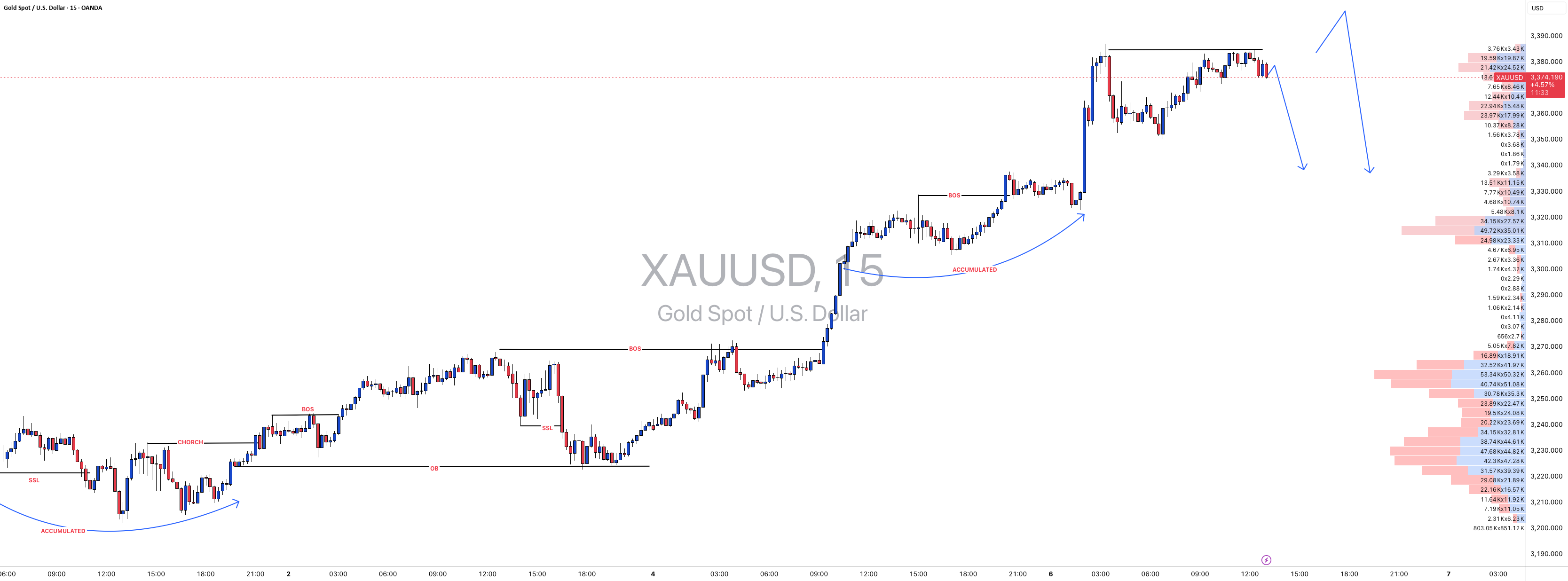 آیا XAUUSD در فریم زمان 15 دقیقه اصلاح می‌شود؟