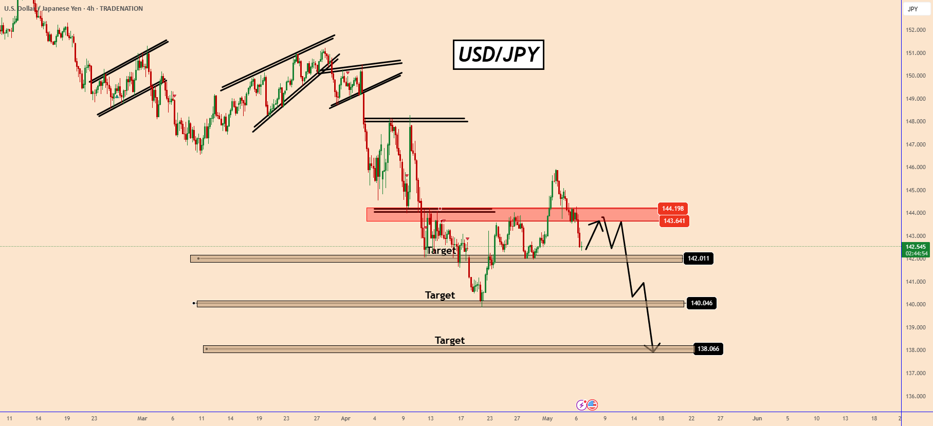 ترند نزولی USDJPY ادامه دارد.