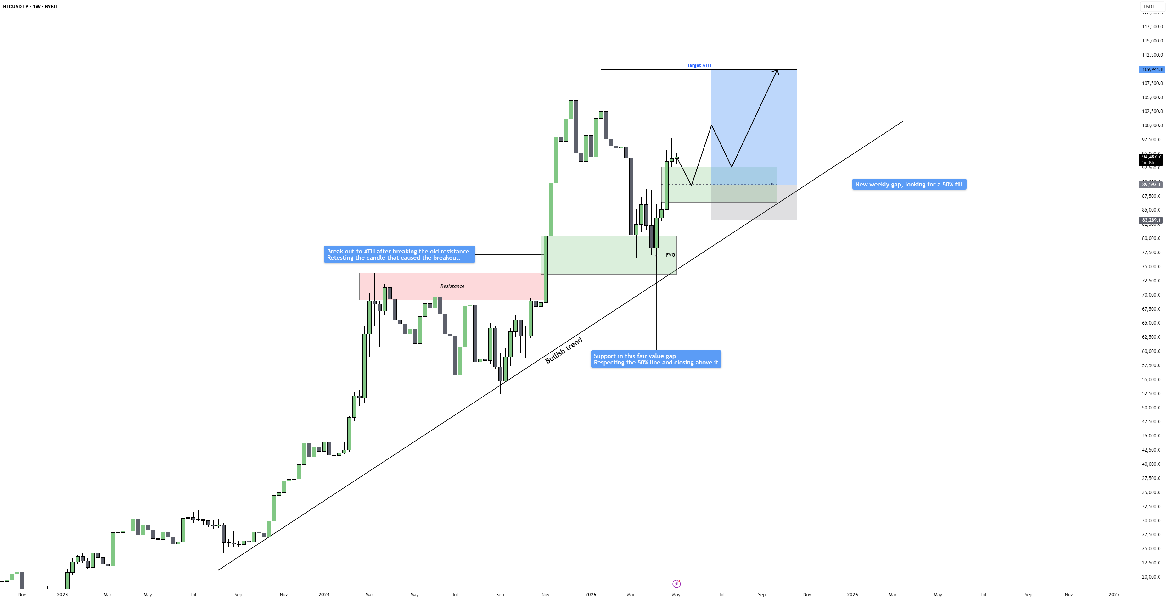 Bitcoin - Is It Possible to Test the ATH Once More?