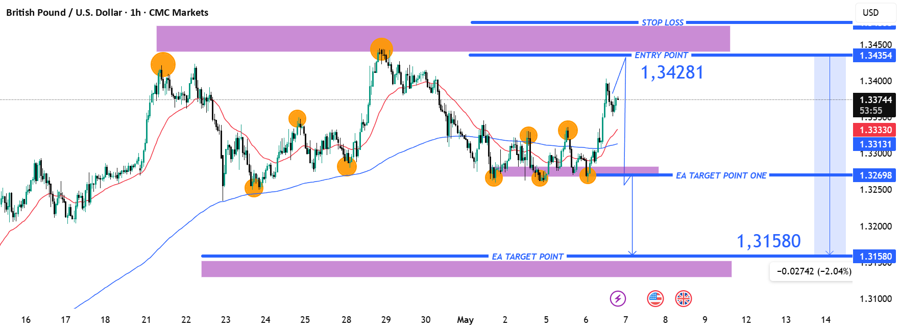 راه‌اندازی معامله کوتاه GBP/USD - هدف 1.31580 از 1.34281