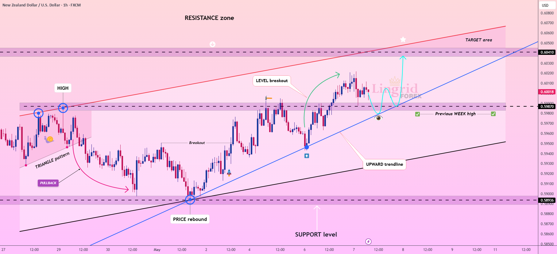 قیمت NZDUSD بالاتر از بالاترین قیمت هفته گذشته است.
