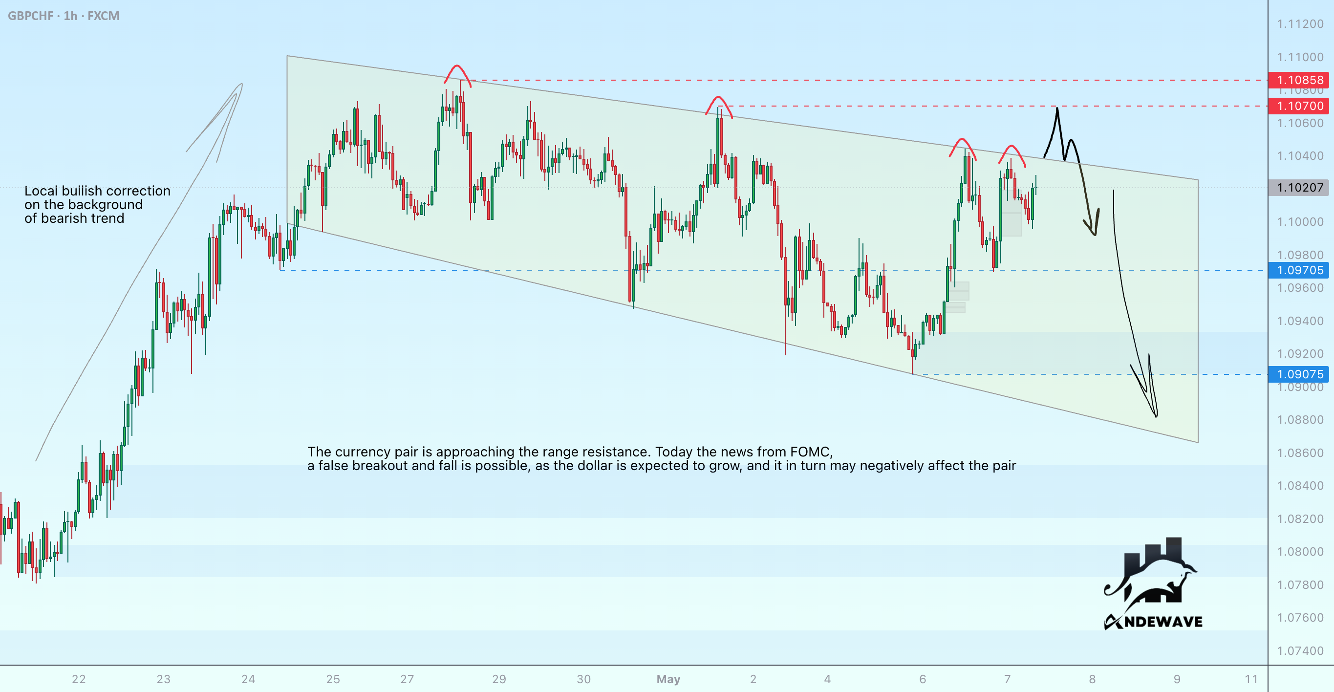 GBPCHF در حال تجمع قبل از افت است.