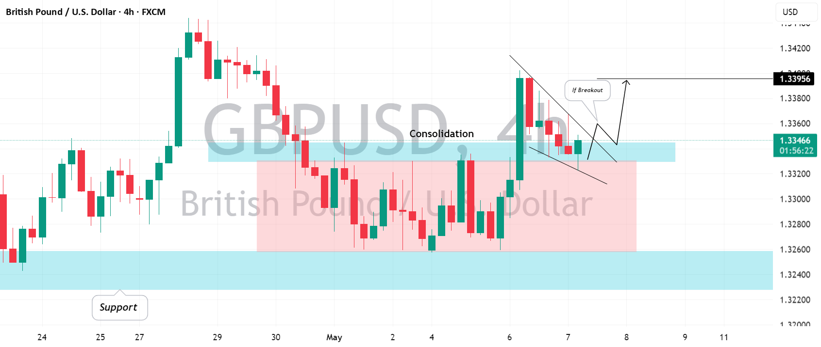 GBPUSD: سناریوهای بالقوه پیش از FOMC