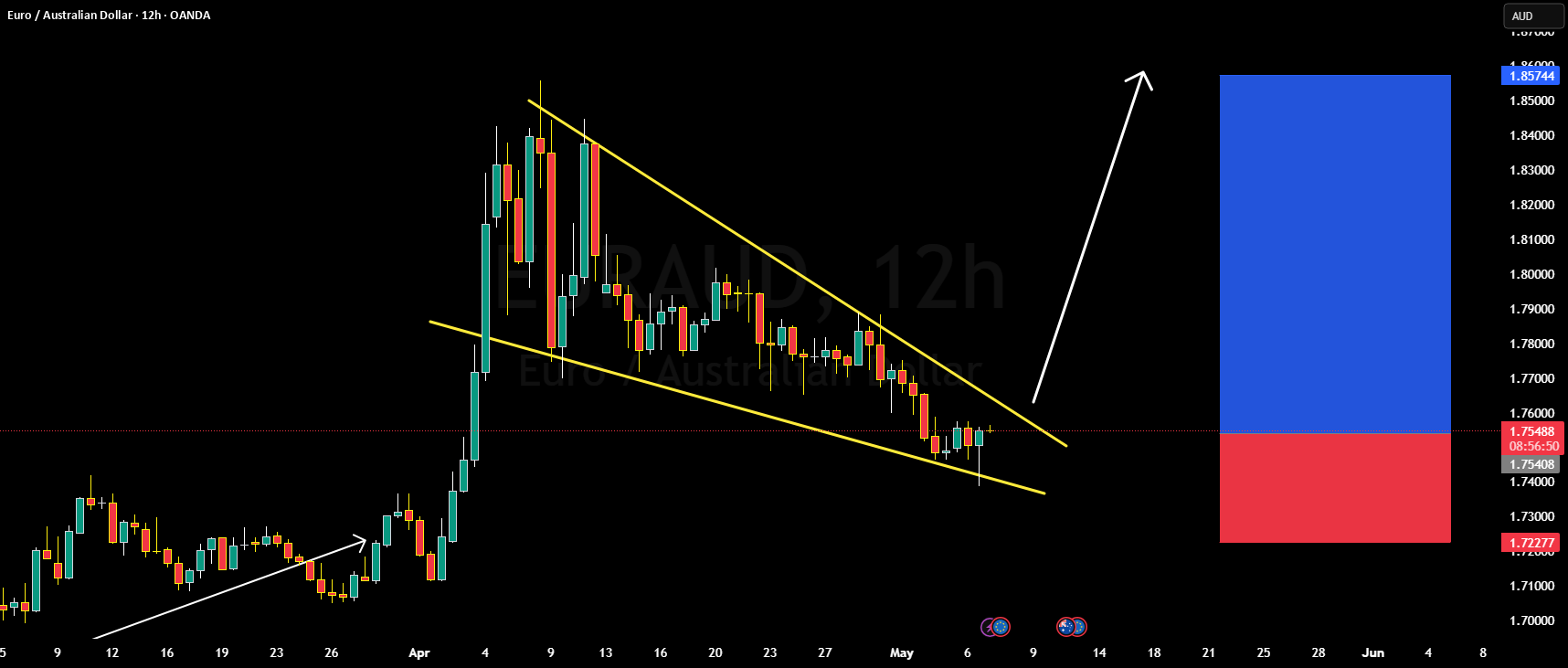 تحلیل دقیق EURAUD: صعودی یا نزولی؟