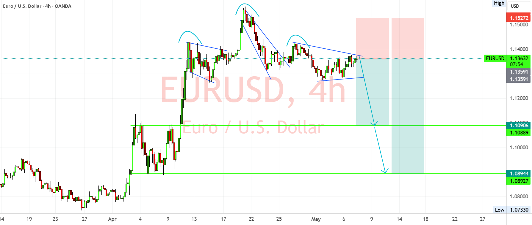 در حالی که ابهام در مورد دلار وجود دارد، ساختار نزولی EURUSD در حال شکلگیری است.