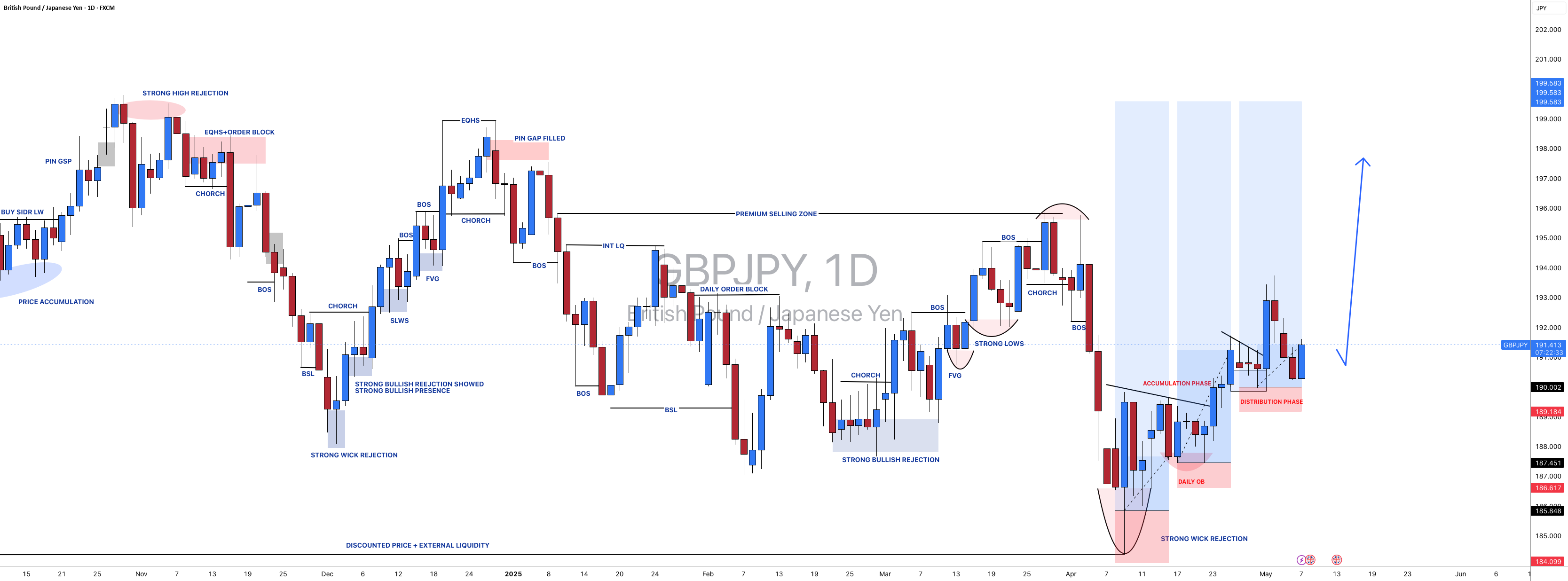 حرکت 1050+ پیپ GBPJPY! آیا JPY ادامه خواهد داد که کاهش پیدا کند؟