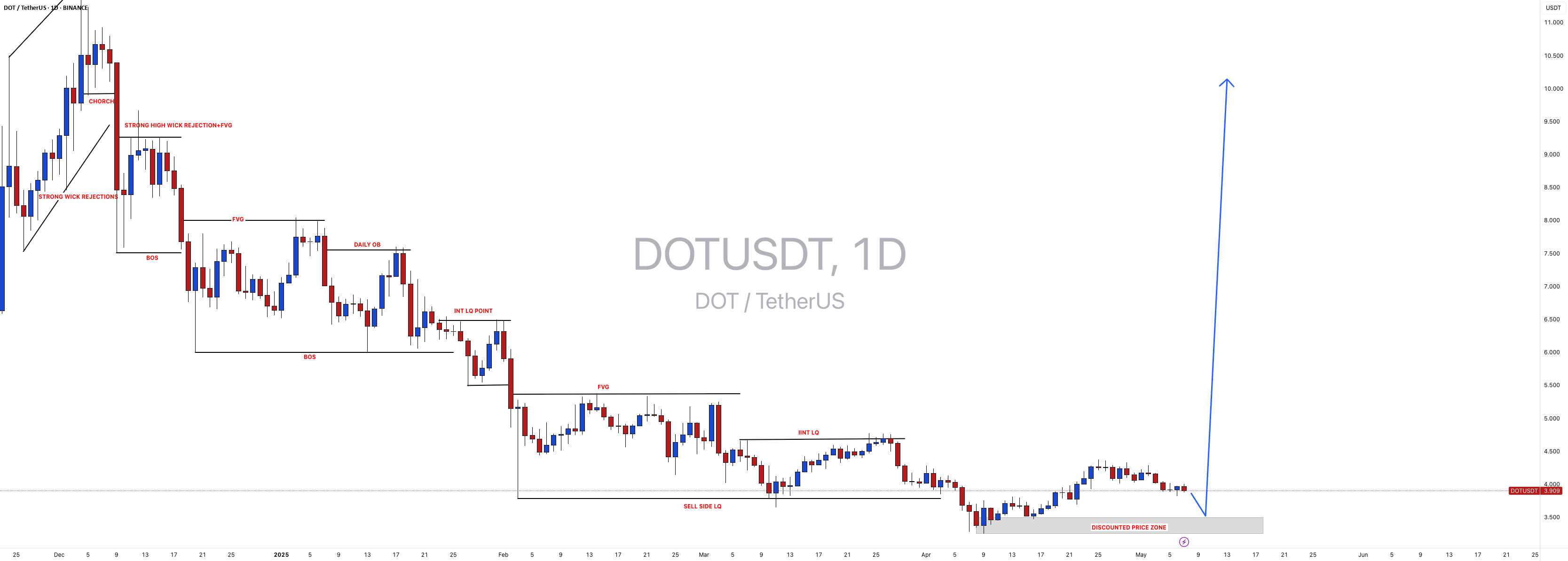 DOTUSDT: هدف $10، قیمت در سطح بحرانی قرار دارد!