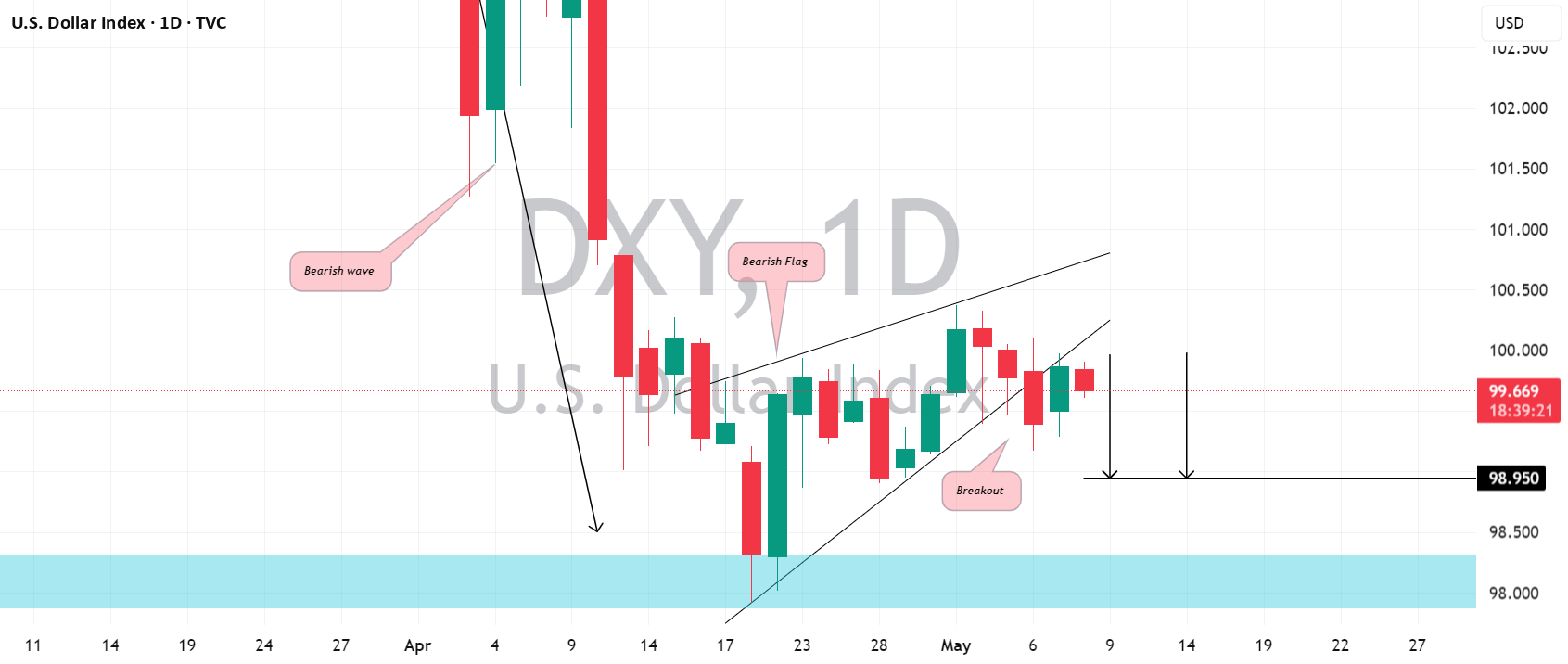 شاخص دلار (#DXY): الگوی کلاسیک پیروی از روند