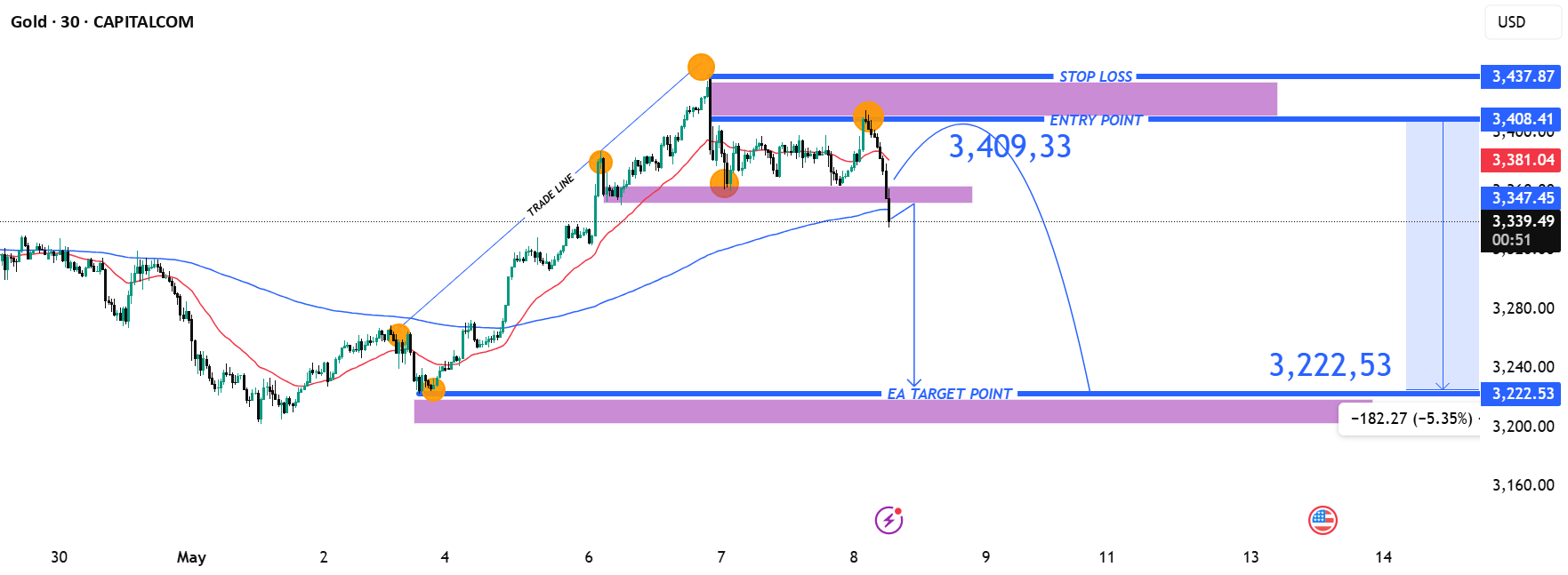 راه‌اندازی تجارت منفی (Bearish) برای (XAU/USD) - هدف ۳,۲۲۲ دلار با ریسک/پاداش ۱:۶