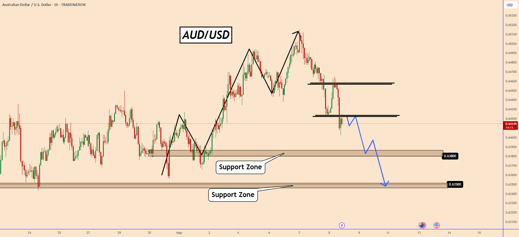 راه‌اندازی معاملات کوتاه‌مدت AUDUSD