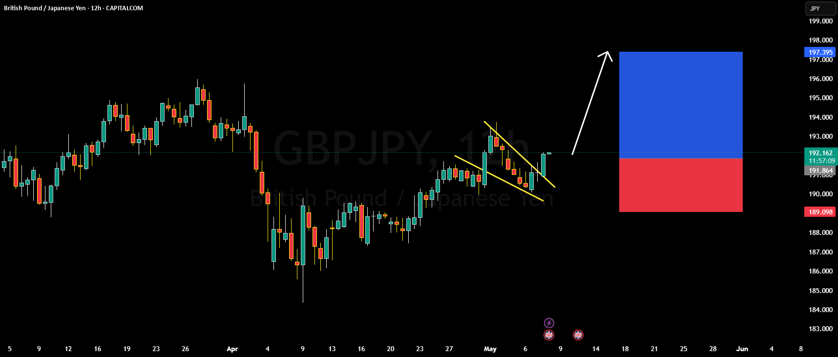 تحلیل دقیق GBPJPY: آیا قیمت به سمت بالا یا پایین خواهد رفت؟