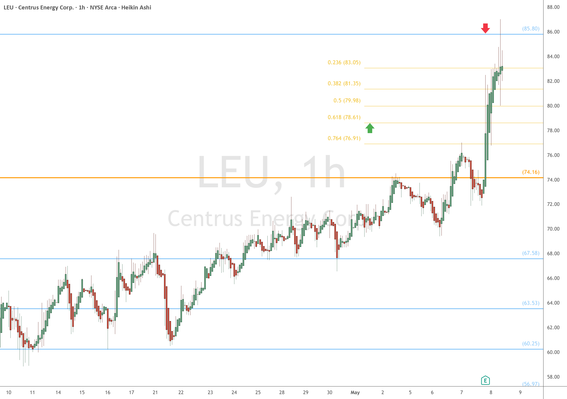 LEU با قیمت 85.80 دلار بالاتر از 78.61 دلار پایین: دامنه گسترده ای که قصد شکستن آن را دارد.