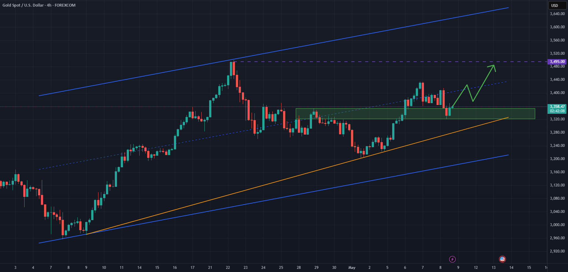 XAU/USD: نیروی خریداری در نزدیکی منطقه شکست قوی میشود، حمایت کلیدی