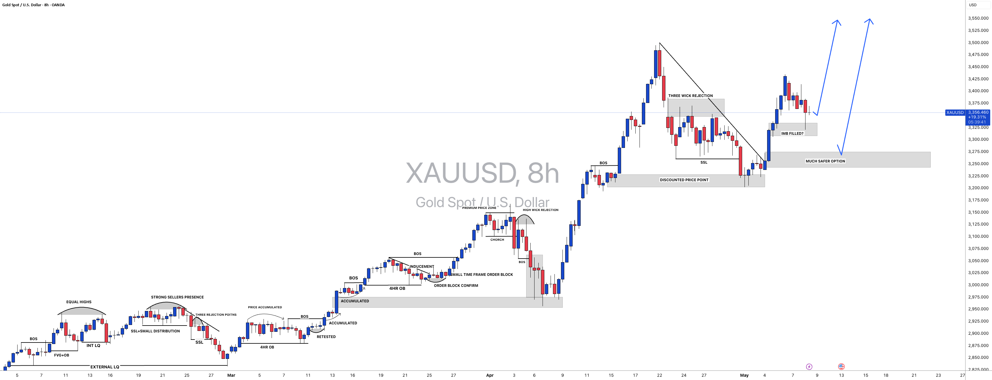 طلا ادامه می‌یابد، هدف ۴۰۰۰ دلار تا پایان سال. #XAUUSD