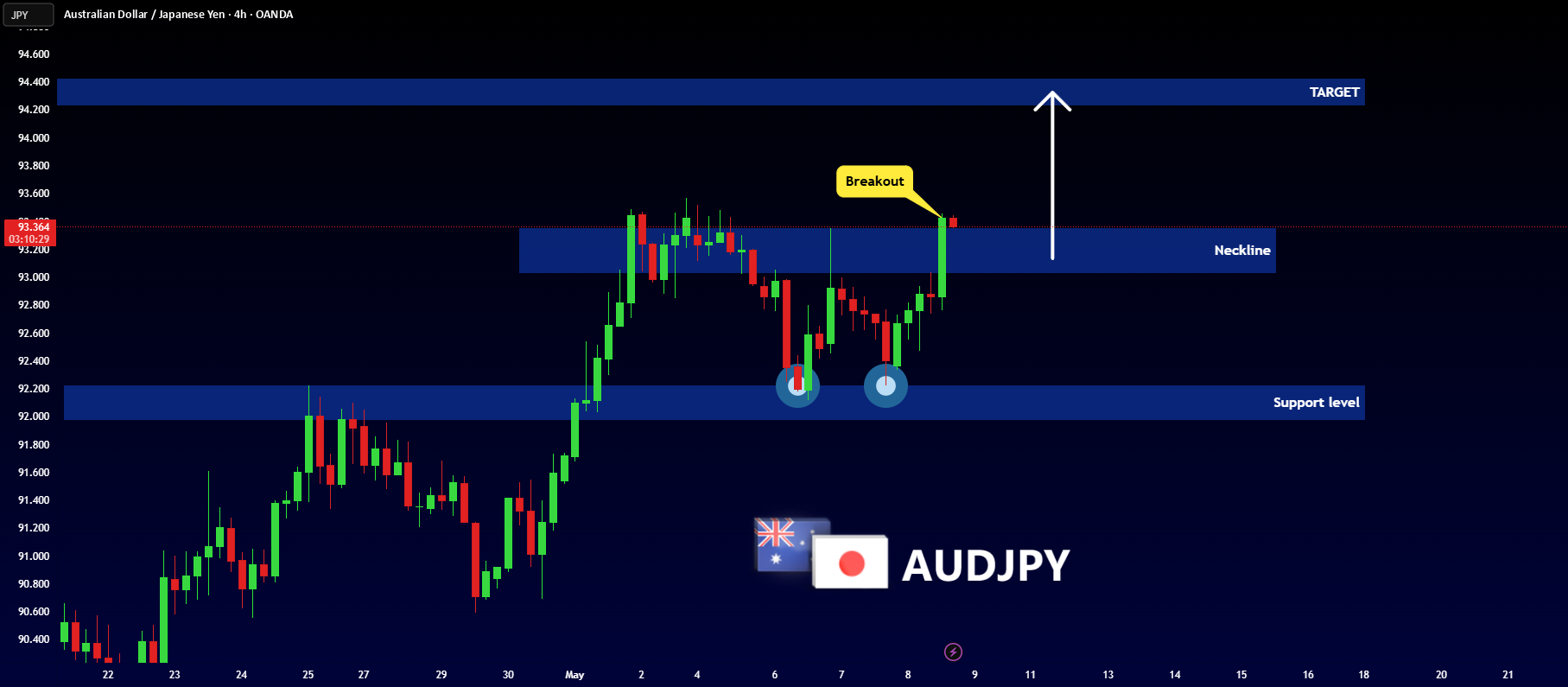 AUDJPY - الگوی Double Bottom مثبت
